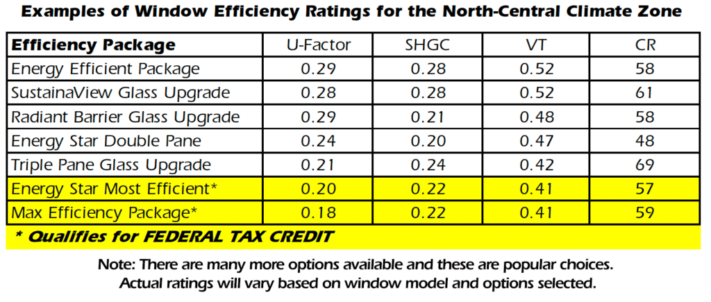 Energy efficiency ratings for popular window options.